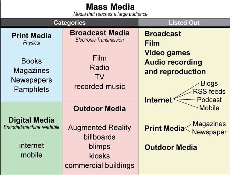 Proper media. Средства массовой информации на английском языке. Types of Mass Media. Mass Media examples. Новости средства массовой информации на английском языке.