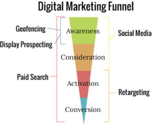 digital marketing funnel